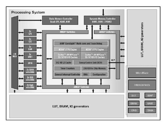 Tool Options and Other Factors The following block diagram is the Fmax Margin System for the Zynq-7000 AP SoC processor.
