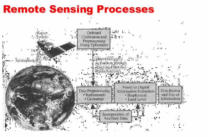 Remote Sensing Processes Atmosphere Sensor System Onboard calibration And Preprocessing Data to earth station