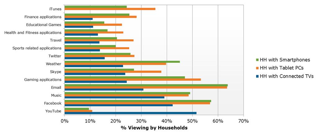 Viewing of Applications by Device Type per Household 15,000 end users in 15 countries surveyed by NPD DisplaySearch in 2013.