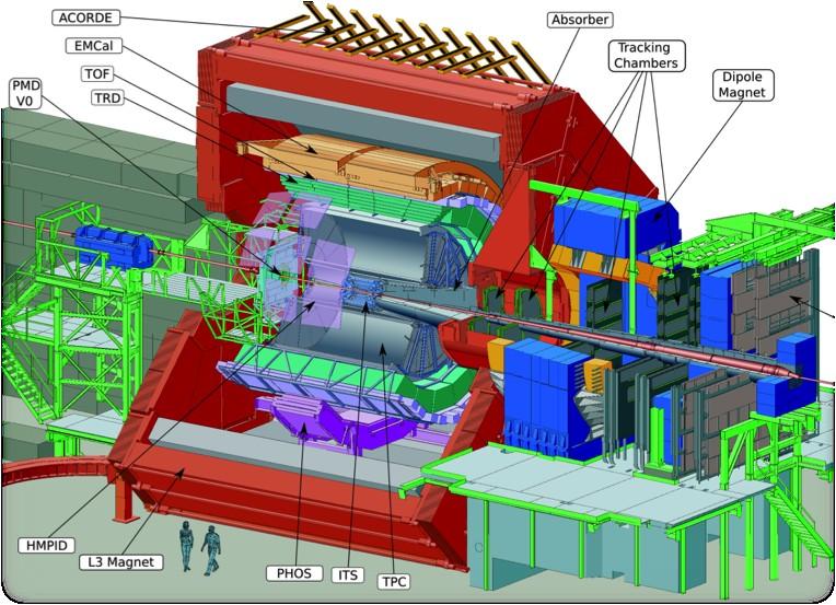 The ALICE experiment Dedicated heavy-ion experiment at LHC Study of the behavior of strongly interacting matter under extreme conditions of high energy density and temperature Proton-proton collision