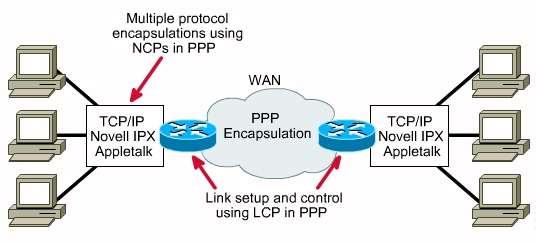PPP: where (WAN) Interconnection of small networks (e.g.