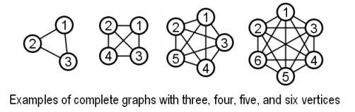 Triangle-Dense Graphs Definition: the transitivity of a graph := fraction of two-hops paths that are filled in. 3 (# of K 3 s) vs.