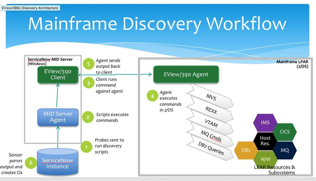 Collecting Mainframe Performance Data Discovery Data Flow LPAR Resource Discovery There are