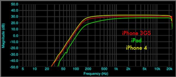 Answer 15: If you have the iphone 4 Headset Input Frequency Response data (the data is from Faber Acoustical blog ) as shown in the following graph.