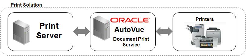 3. ARCHITECTURE AND TECHNOLOGY The AutoVue Document Print Service is a Web Services-based interface.