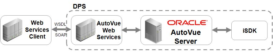 Copy files into a Web server document folder and use HTTP:// protocol and pass the file URL to AutoVue DPS.