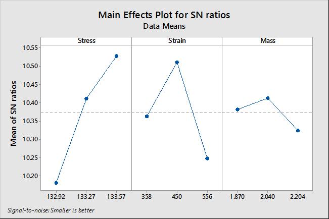 2.5 S/N ratio graphs S/N Ratio: The signal-to-noise (S/N) ratio used to measure responses relative to the nominal or target value under different noise conditions.
