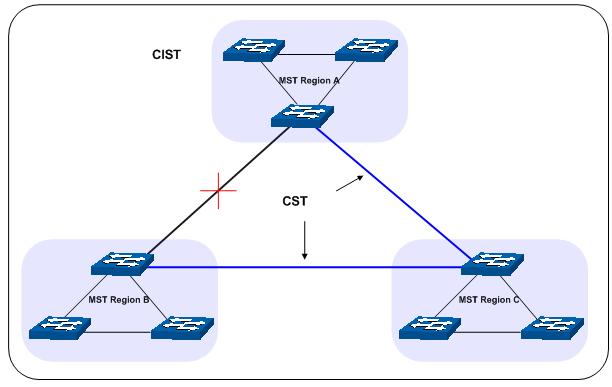 Figure 7-2 Basic MSTP diagram MSTP MSTP divides a network into several MST regions. The CST is generated between these MST regions, and multiple spanning trees can be generated in each MST region.