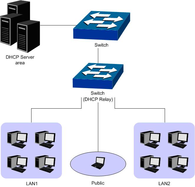 Figure 8-5 DHCP Relay Application To allow all clients in different VLANs request IP address from one server successfully, the DHCP Relay function can transmit the DHCP packets between clients and