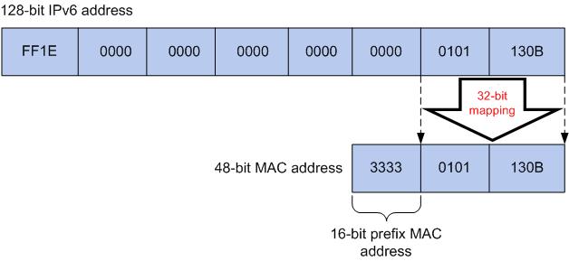 The solicited-node multicast address is a multicast group that corresponds to an IPv6 unicast or anycast address.