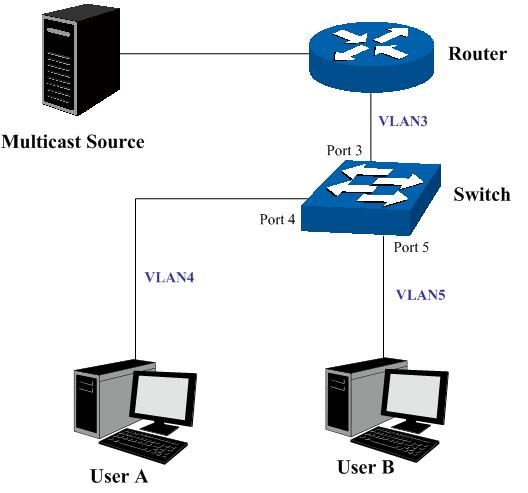 Router: Its WAN port is connected to the multicast source; its LAN port is connected to the switch. The multicast packets are transmitted in VLAN3.