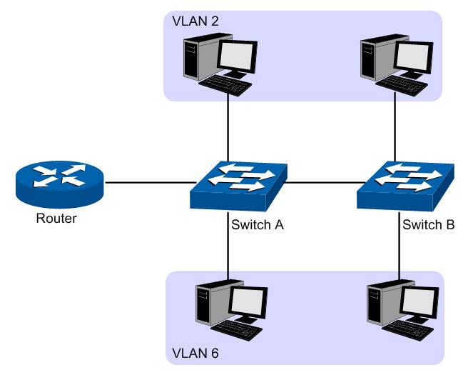 Chapter 6 VLAN The traditional Ethernet is a data network communication technology basing on CSMA/CD (Carrier Sense Multiple Access/Collision Detect) via shared communication medium.