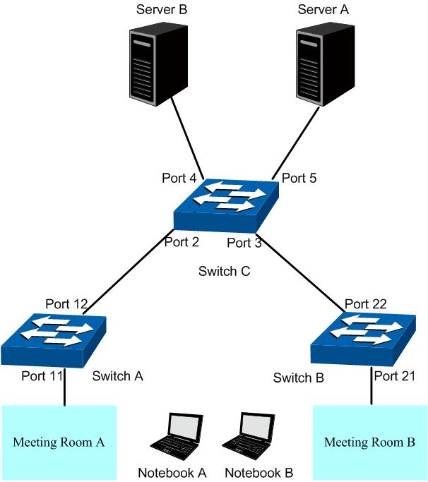 Notebook A and Notebook B, special for meeting room, are of two different departments; The two departments are in VLAN10 and VLAN20 respectively.