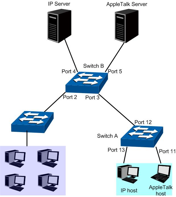 IP host, in VLAN10, is served by IP server while AppleTalk host is served by AppleTalk server; Switch B is connected to IP server and AppleTalk server.