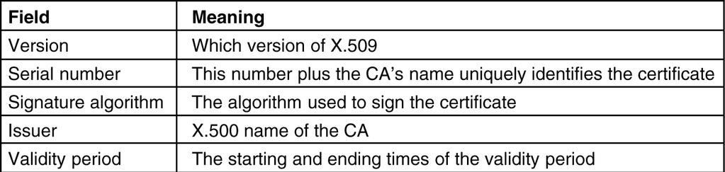 Certificates X.509 A possible certificate and its signed hash. The basic fields of an X.