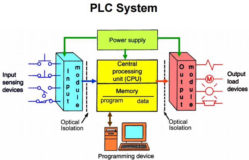 Figure.1: Basic architecture of a PLC Based System. A PLC system is programmed using a computer on a Software environment developed by the manufacturer of a PLC. A 24V DC is used to power a PLC.