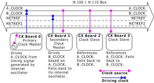 CX 2000 Installation and Developer s Manual Configuring the system The following illustration illustrates this configuration: Sample board clocking configuration The following table shows keywords