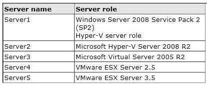 The network also contains a server named Server6 that runs VMware vcenter Server. In the domain, you install System Center 2012 Virtual Machine Manager (VMM) on a server named Server7.