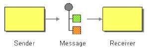 Message Data isn't one continuous stream; it is units, such as records, objects, database rows, and the like.