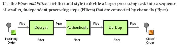 Pipes and Filters (cont d) Chapter 3: Messaging