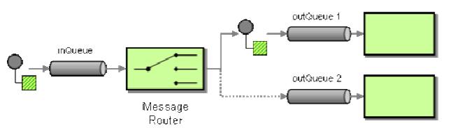 Message Router How can you decouple individual processing steps so that messages can be passed to different filters depending on a set of conditions?
