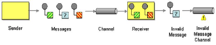 Invalid Message Channel (cont d) The receiver should move the improper message to an Invalid Message Channel, a special channel