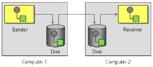 Guaranteed Delivery (cont d) Use files and databases to persist data to disk so that it