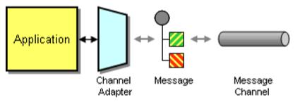 Channel Adapter (cont d) Use a Channel Adapter that can access the application's API or data and publish messages on a channel based on this data, and