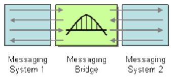 Messaging Bridge How can multiple messaging systems be connected so that messages available on one are also available on the others?