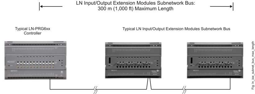 Subnetwork Bus Total Length The total maximum length of all subnetwork buses, including both the length of the LN Series I/O Extension Modules subnetwork