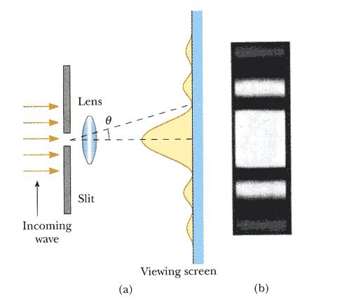 The amount of spreading is dependent upon the width of the slit. Figure 9.7: Diffraction of a wave front.