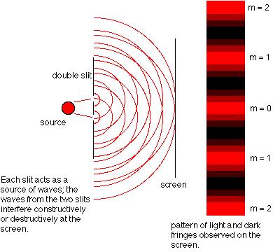 Unit 102-9 Interference and Diffraction Page 7 Author: Sarah Johnson Figure 9.4: The creation of a double-slit interference pattern. x d θ L Figure 9.