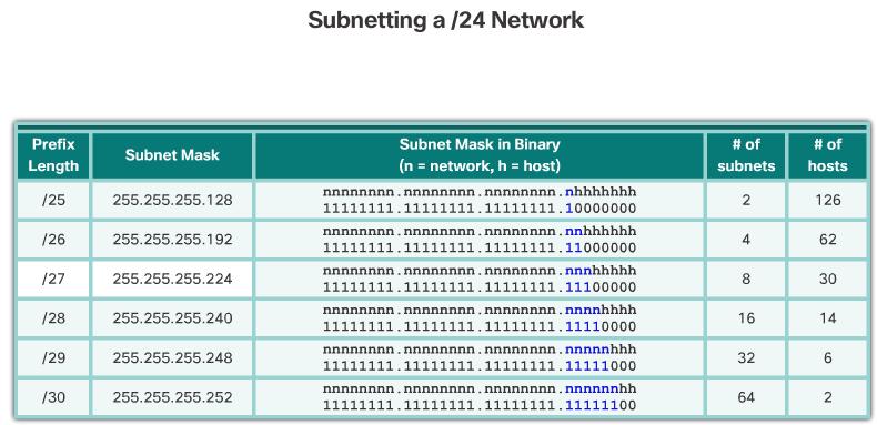 Classless Subnetting The examples seen so far borrowed host bits from the common /8, /16, and /24 network prefixes. However, subnets can borrow bits from any host bit position to create other masks.