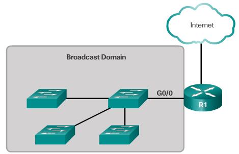 Broadcast Domains In an Ethernet LAN, devices use broadcasts to locate: Other devices A device uses Address Resolution Protocol (ARP) which sends Layer 2 broadcasts to a known IPv4 address on the