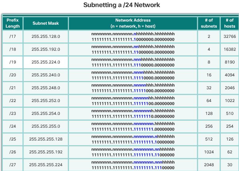 Creating Subnets with a /16 prefix In a situation requiring a larger number of subnets, an IP network is required that has more hosts bits to borrow from. For example, the network address 172.16.0.