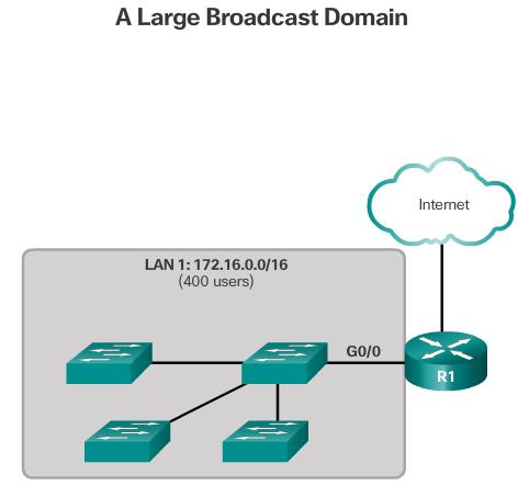 Problems with Large Broadcast Domains A large broadcast domain is a network