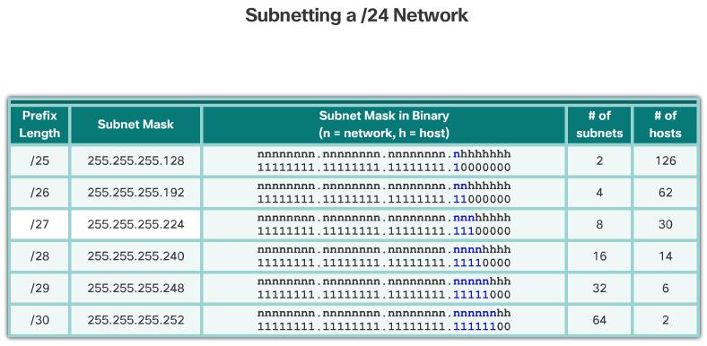 Subnetting Based on Host Requirements There are two considerations when planning subnets: the number of host addresses required for each network the number of individual subnets needed The table in