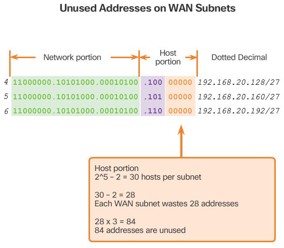 Traditional Subnetting Wastes Addresses Using traditional subnetting, the same number of addresses is allocated for each subnet.