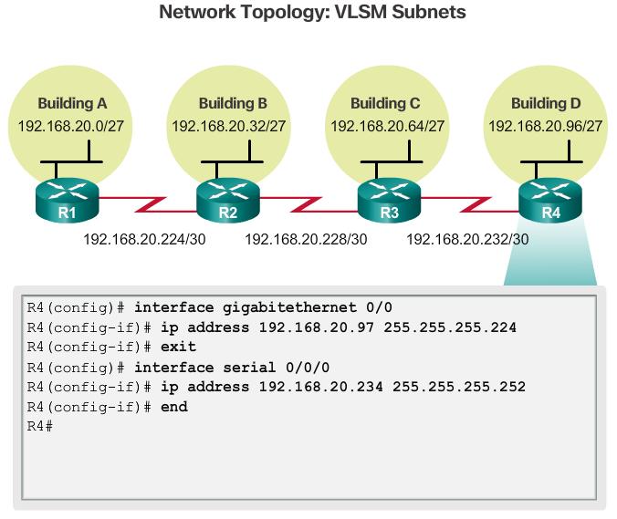 VLSM in Practice Using the VLSM subnets, the LAN and WAN segments can be addressed without unnecessary waste.