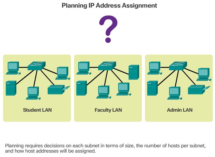Network Address Planning As shown in the figure, the allocation of network layer address space within the corporate network needs to be well designed. Address assignment should not be random.