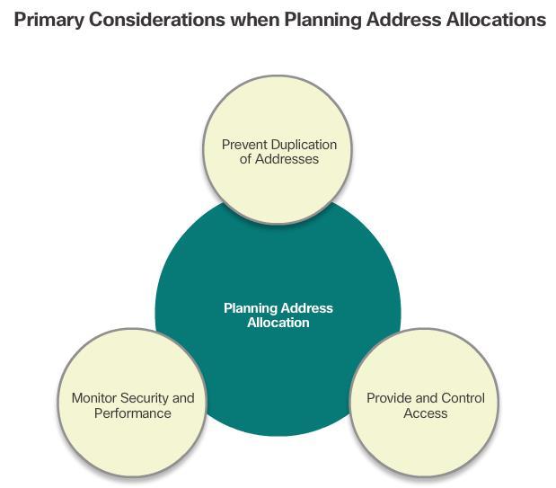 Planning to Address the Network Three primary considerations for planning address allocation are displayed in the figure.