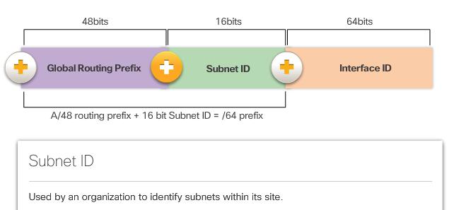 The IPv6 Global Unicast Address IPv6 subnetting requires a different approach than IPv4 subnetting.