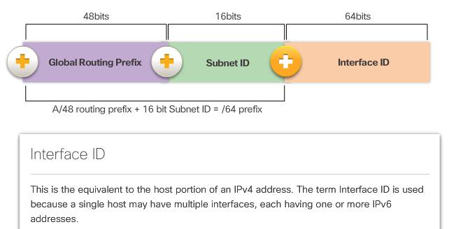 Refer to the figure for a quick review of the structure of an IPv6 global unicast address. IPv4 subnetting is not only about limiting broadcast domains but is also about managing address scarcity.