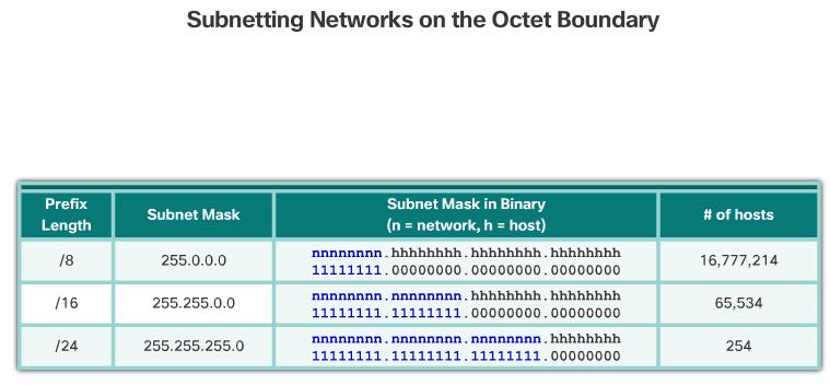 Octet Boundaries Every interface on a router is connected to a network. The IP address and subnet mask configured on the router interface are used to identify the specific broadcast domain.