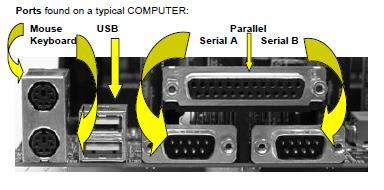 I/O Ports and Cables A Port is the physical connector used to connect an external device to the system; they are usually found in the