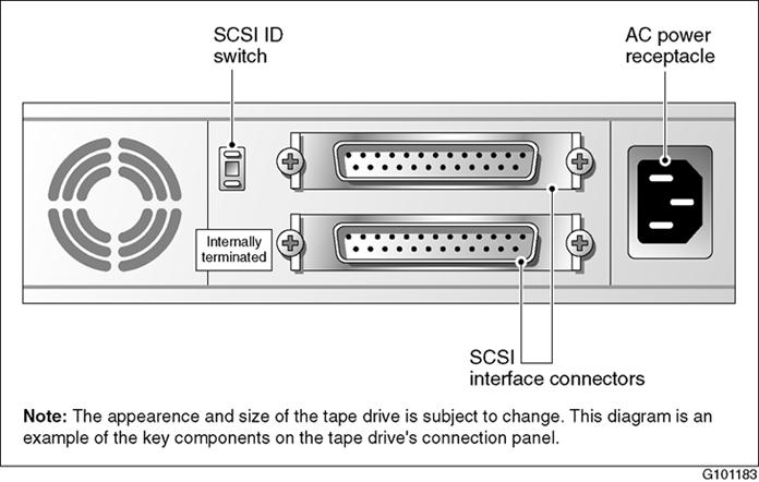 Setting SCSI device termination Setting SCSI device termination Introduction If you want to connect SCSI devices in a daisy chain, the last device in the daisy chain must be terminated.