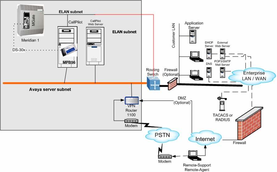 About the 201i server Sample network setup: Communication Server 1000 The following diagram shows an example of how the 201i server can