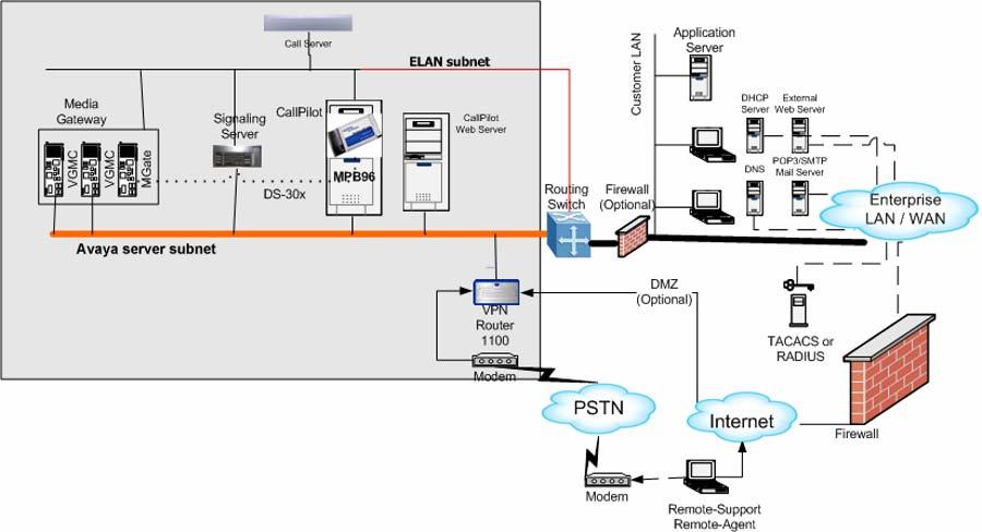 CallPilot Avaya server subnet and ELAN subnet setup Figure 1: Communication Server 1000 system network integration example In the illustration on Figure 1: Communication Server 1000 system network