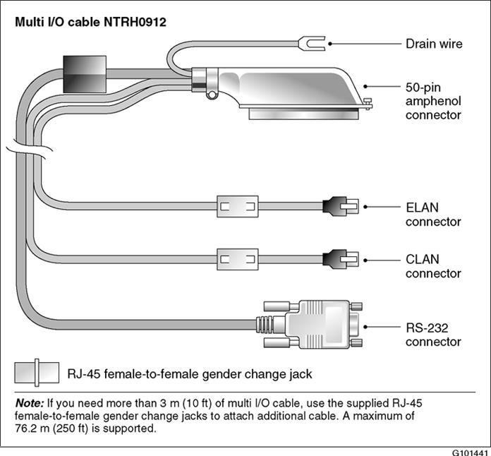 Multi I/O cable description The following table identifies the purpose of each connector on the NTRH0912 multi I/O cable. Note: Labels on the RJ-45 cables distinguish the CLAN and ELAN connectors.