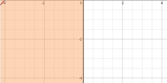 ()= 2 0 4 0 start by graphing
